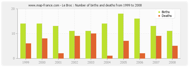 Le Broc : Number of births and deaths from 1999 to 2008